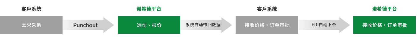 系統(tǒng)對(duì)接方案介紹